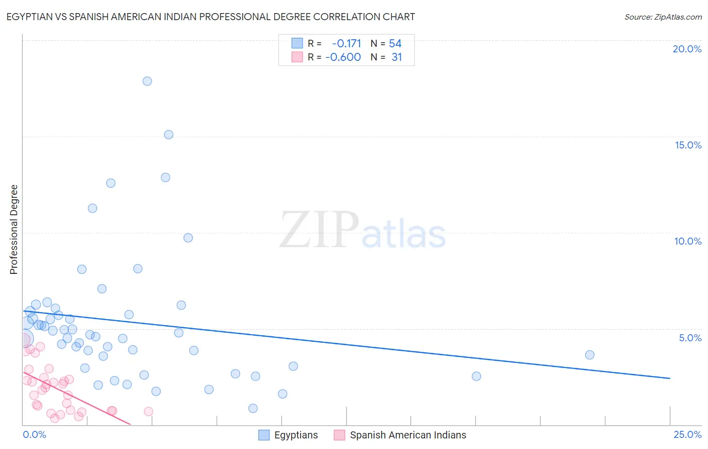 Egyptian vs Spanish American Indian Professional Degree