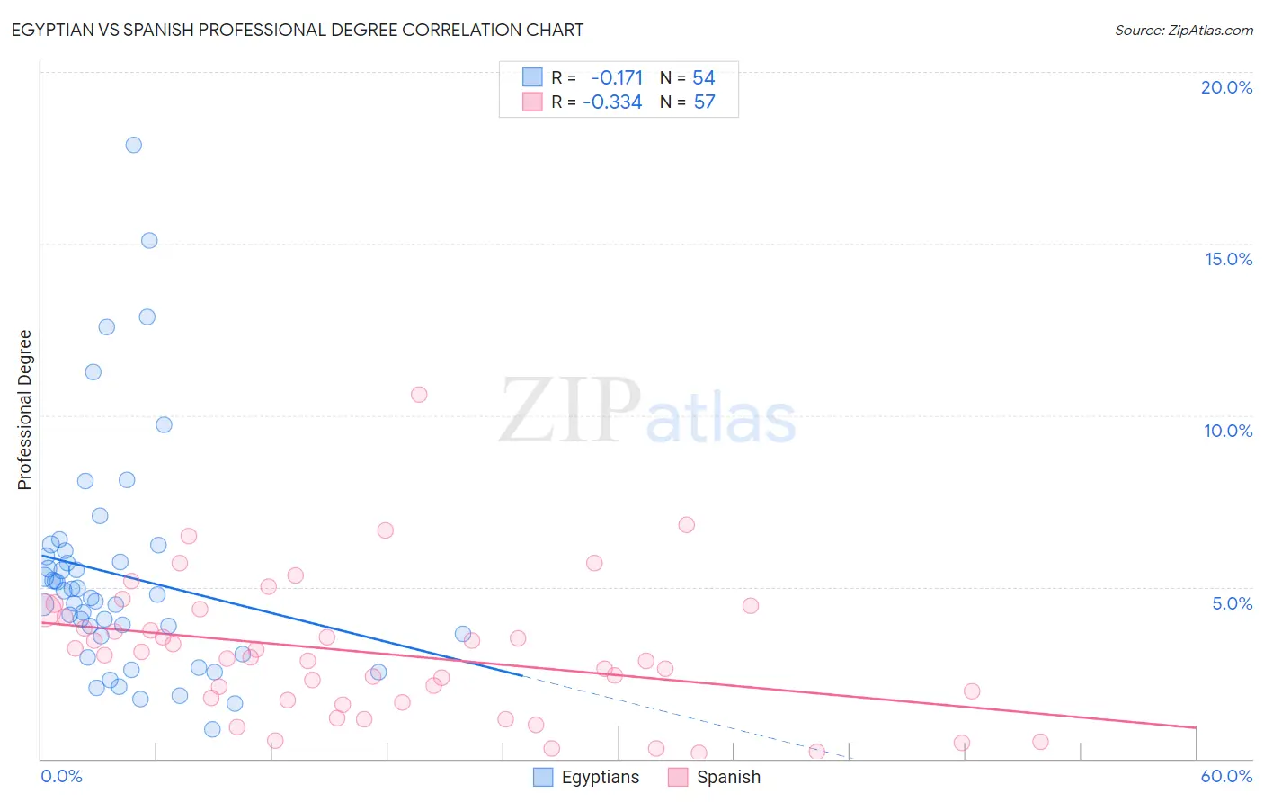 Egyptian vs Spanish Professional Degree