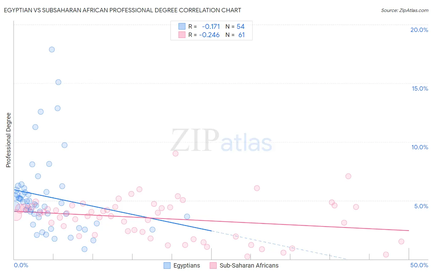 Egyptian vs Subsaharan African Professional Degree