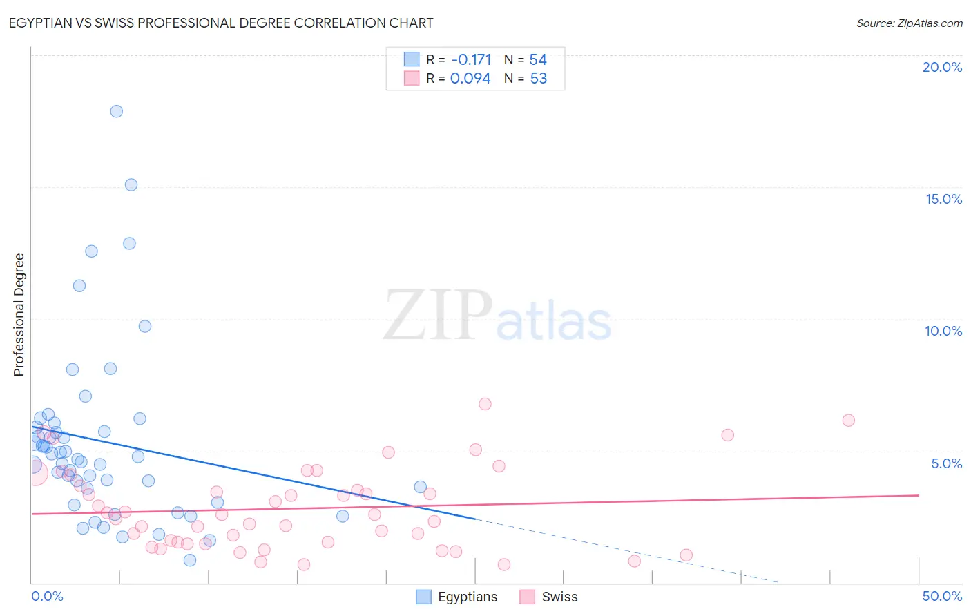Egyptian vs Swiss Professional Degree