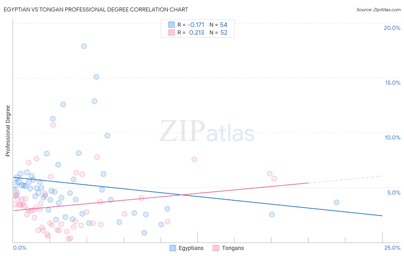 Egyptian vs Tongan Professional Degree