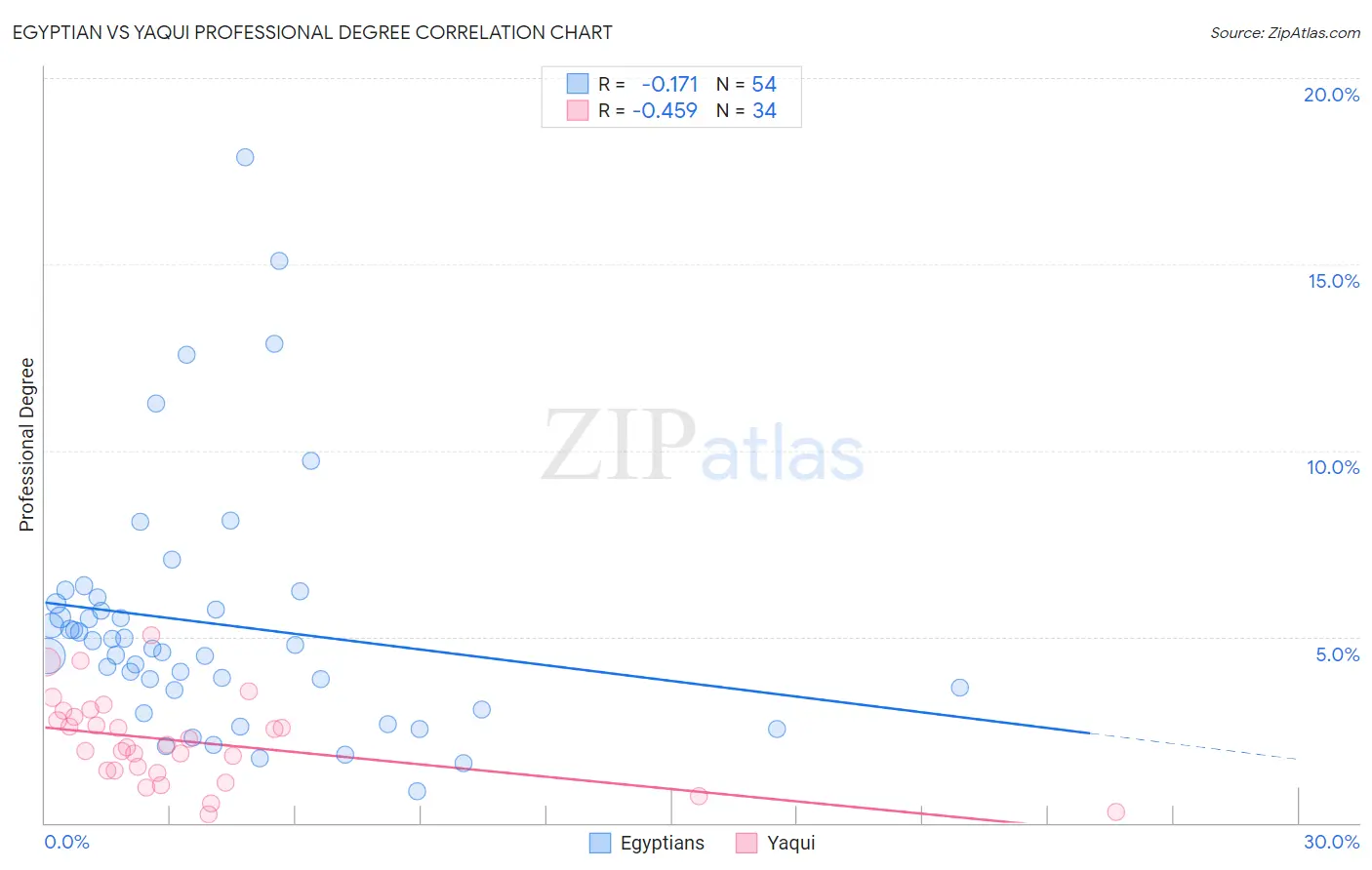 Egyptian vs Yaqui Professional Degree