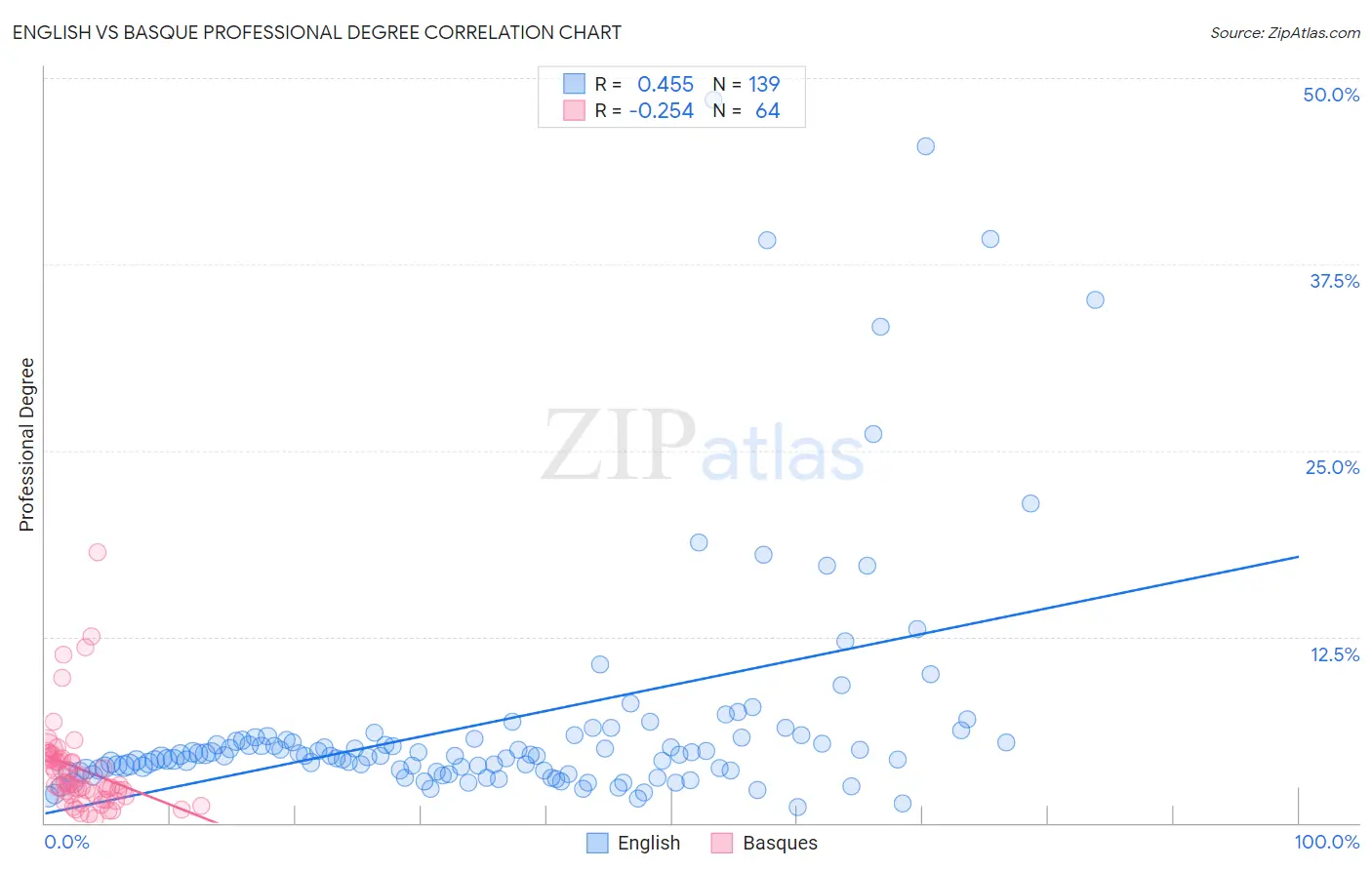 English vs Basque Professional Degree