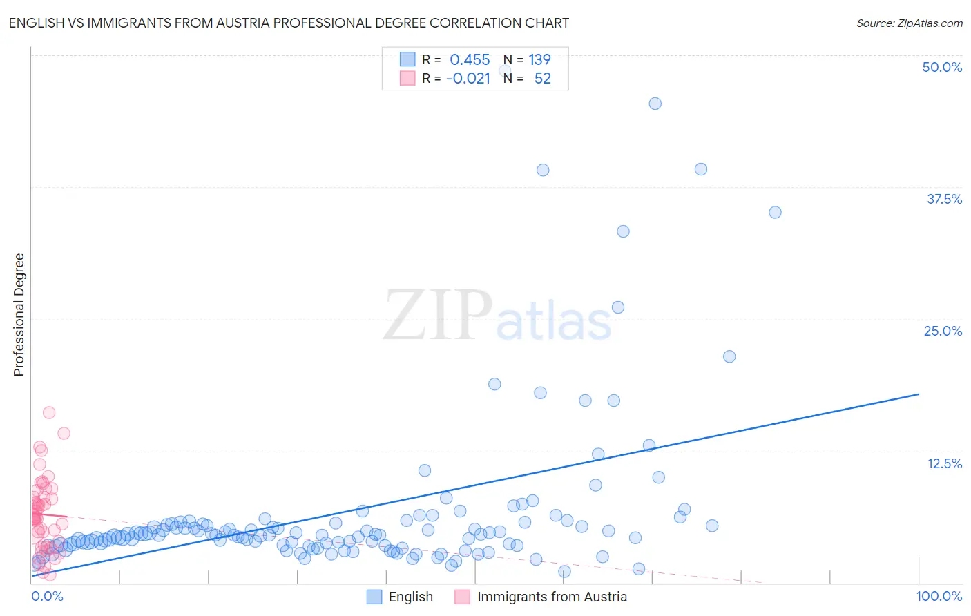 English vs Immigrants from Austria Professional Degree