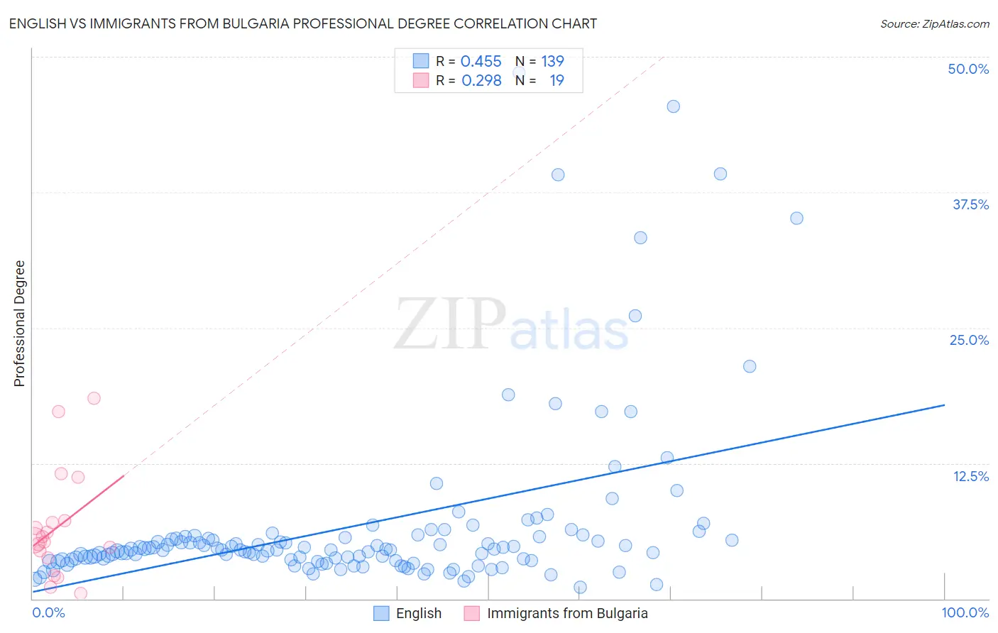 English vs Immigrants from Bulgaria Professional Degree