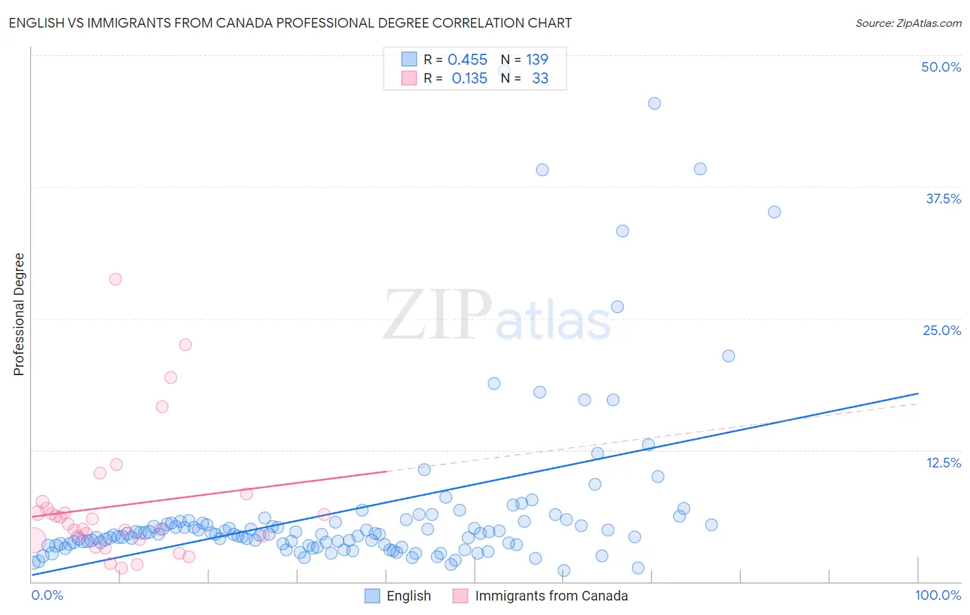 English vs Immigrants from Canada Professional Degree