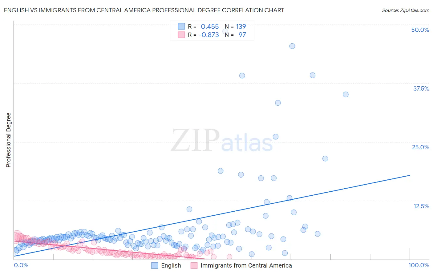 English vs Immigrants from Central America Professional Degree
