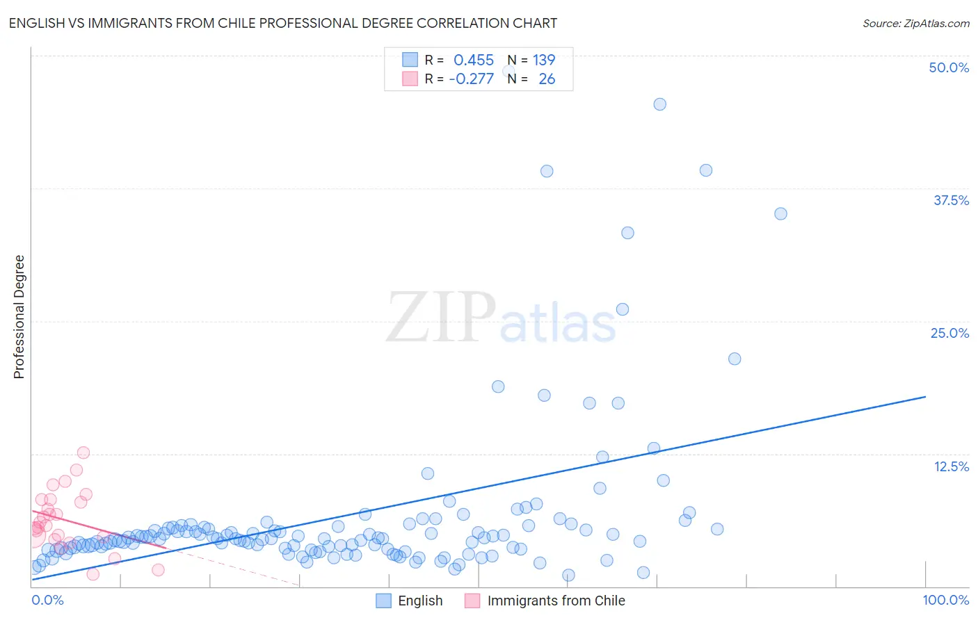 English vs Immigrants from Chile Professional Degree