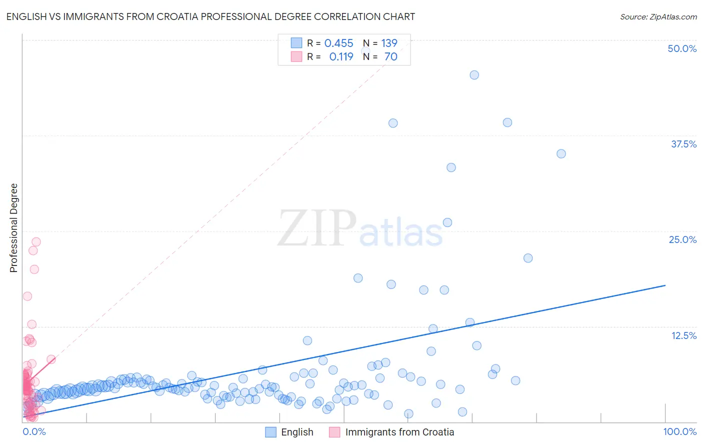 English vs Immigrants from Croatia Professional Degree