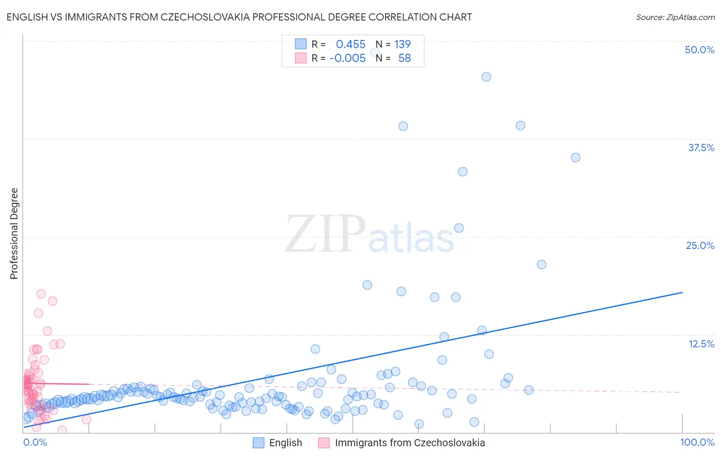 English vs Immigrants from Czechoslovakia Professional Degree