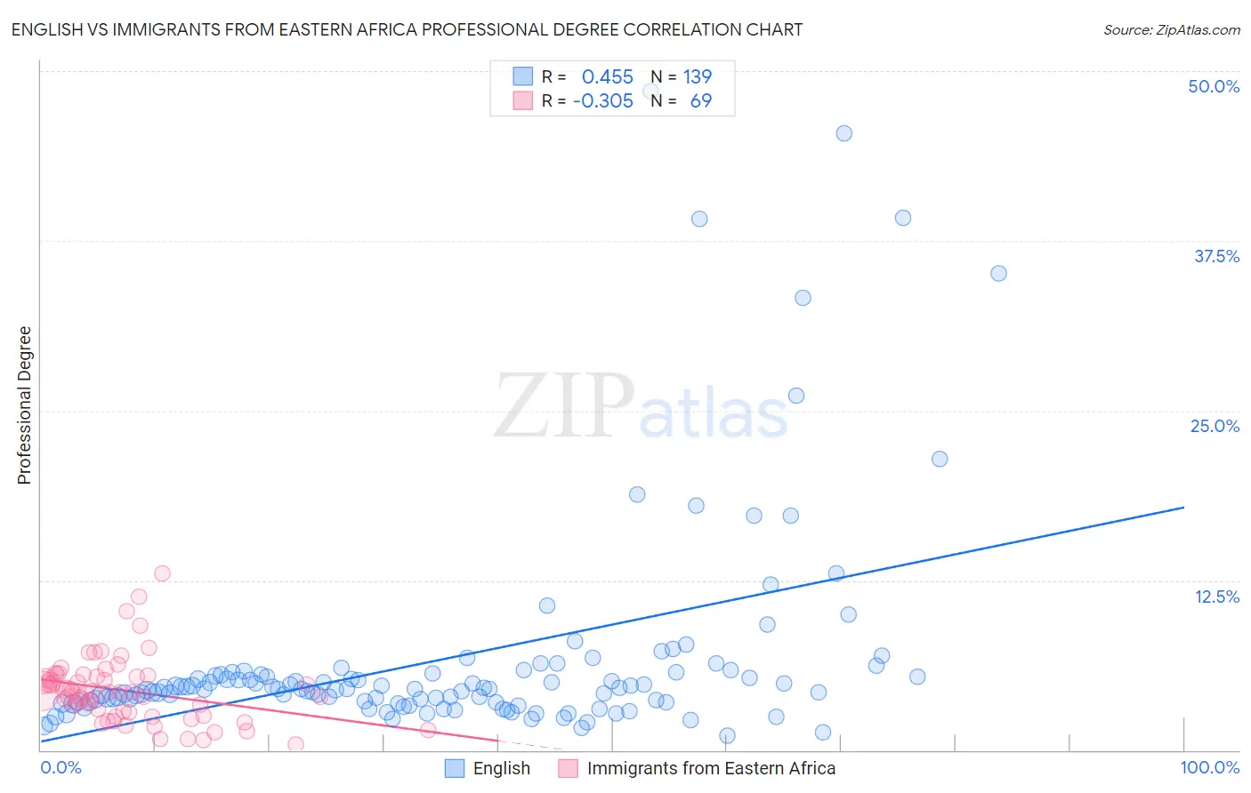 English vs Immigrants from Eastern Africa Professional Degree