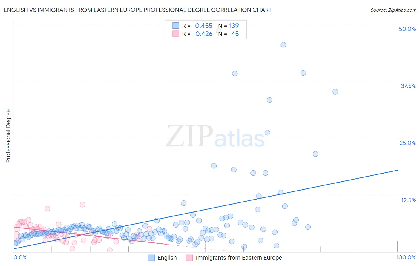 English vs Immigrants from Eastern Europe Professional Degree