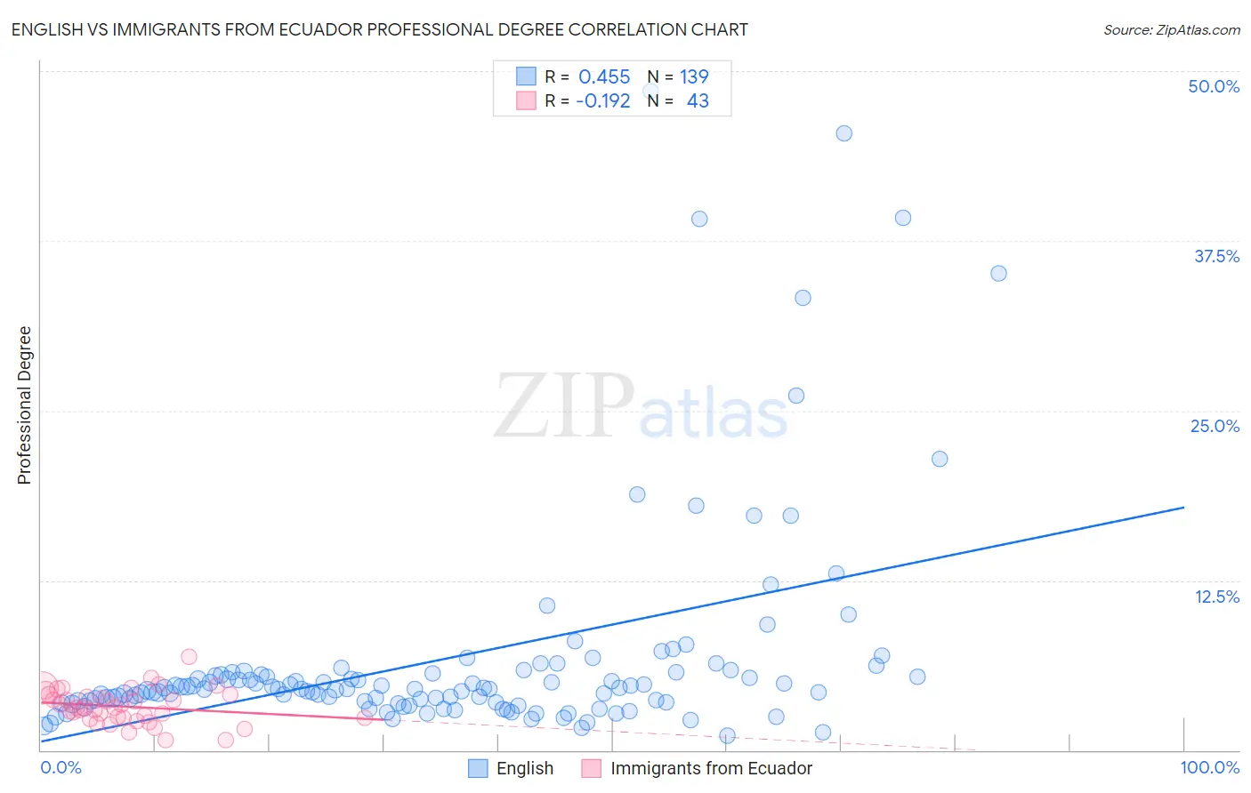 English vs Immigrants from Ecuador Professional Degree