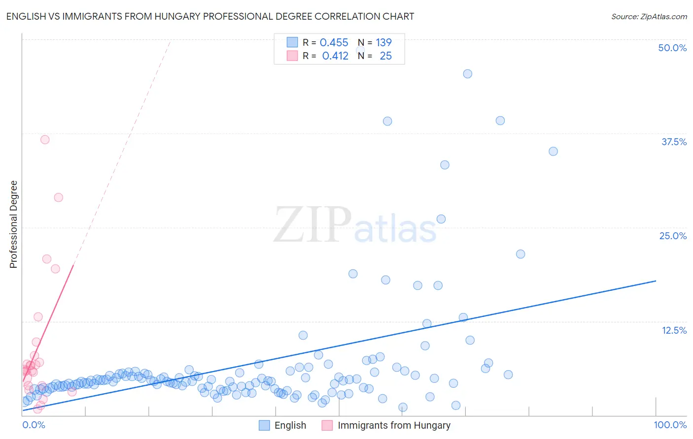 English vs Immigrants from Hungary Professional Degree