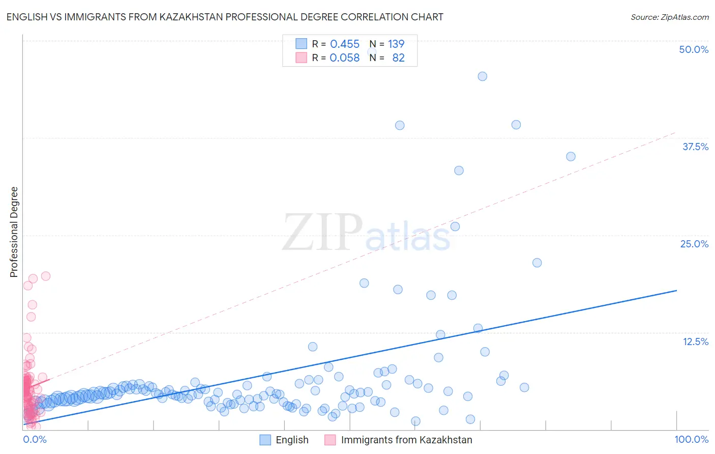 English vs Immigrants from Kazakhstan Professional Degree