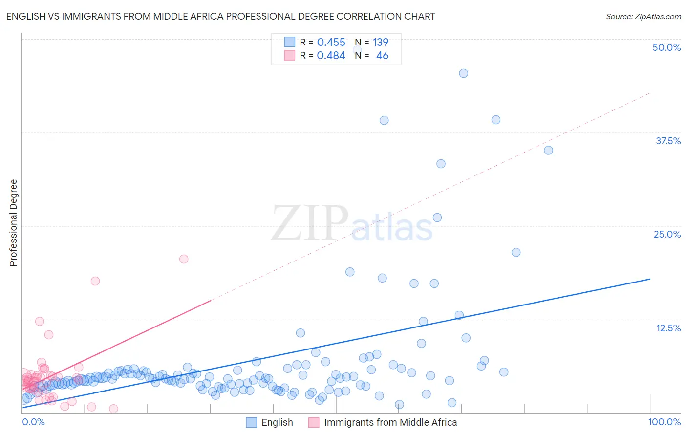 English vs Immigrants from Middle Africa Professional Degree