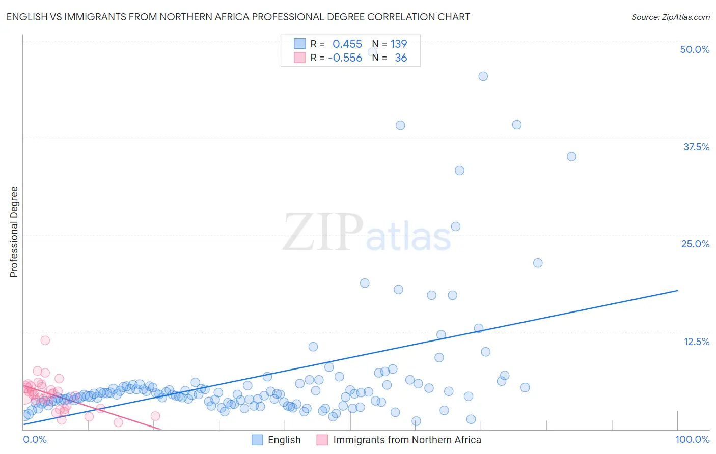English vs Immigrants from Northern Africa Professional Degree