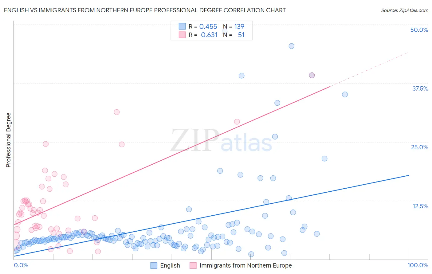 English vs Immigrants from Northern Europe Professional Degree