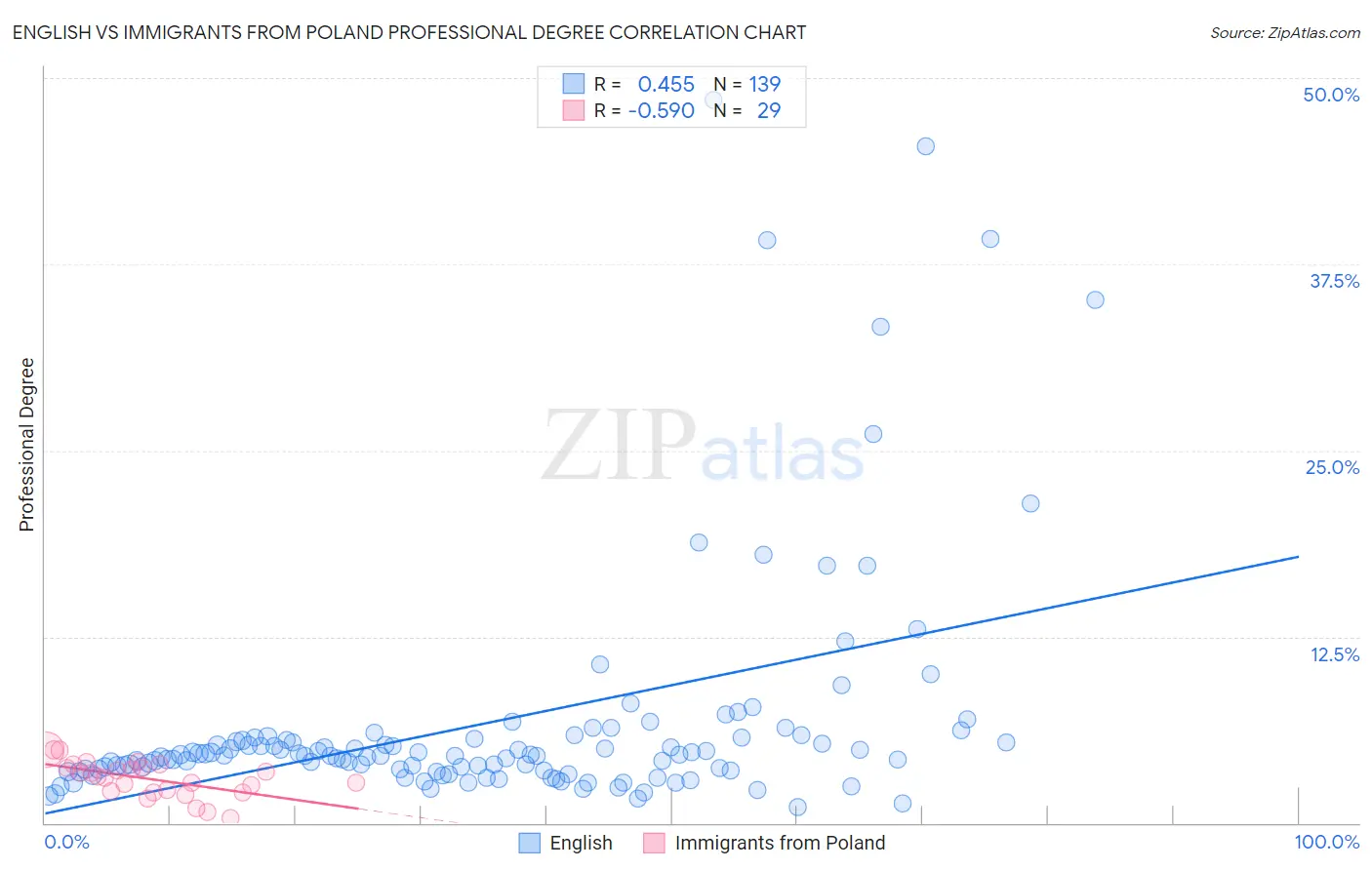 English vs Immigrants from Poland Professional Degree