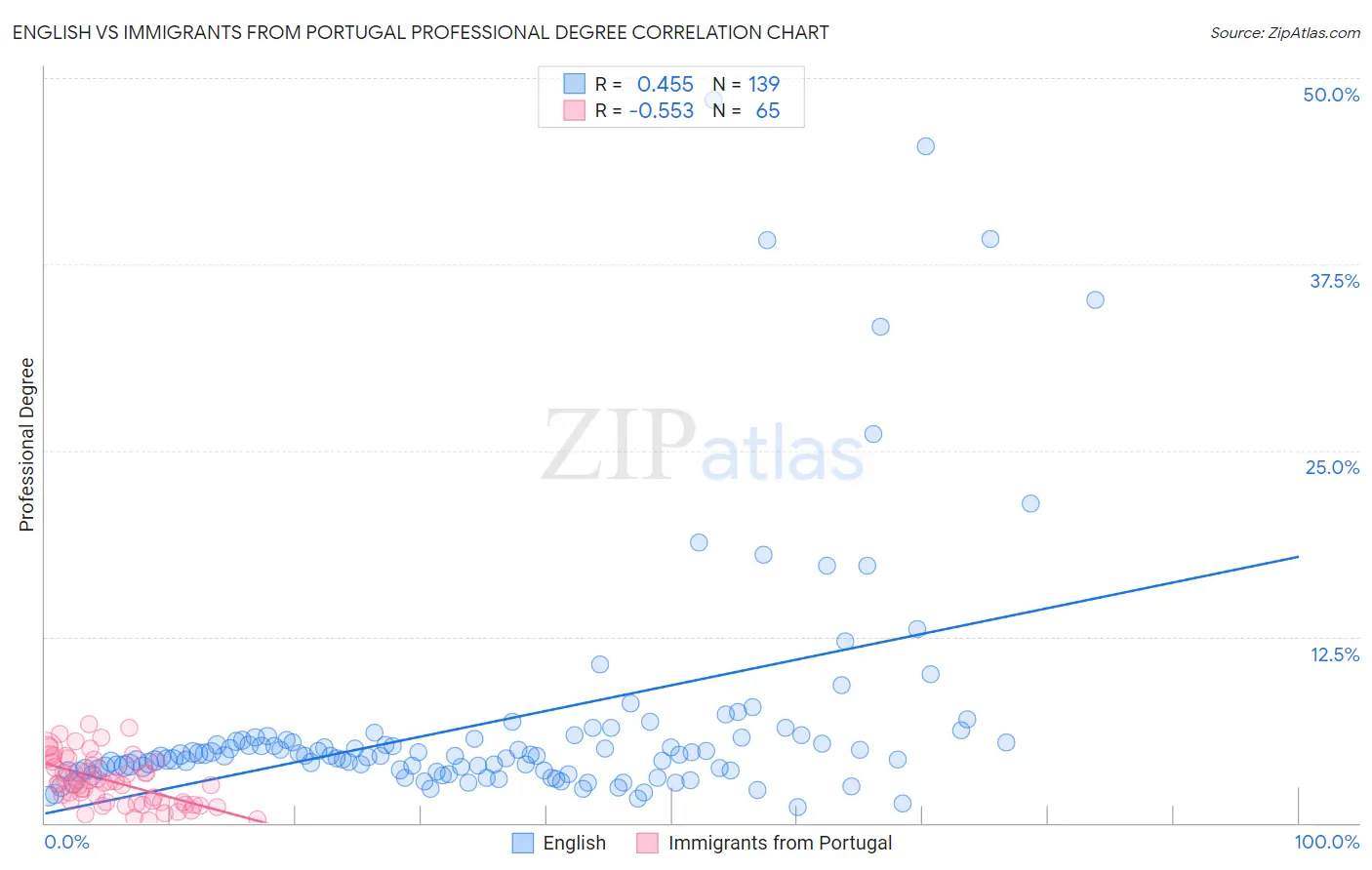 English vs Immigrants from Portugal Professional Degree