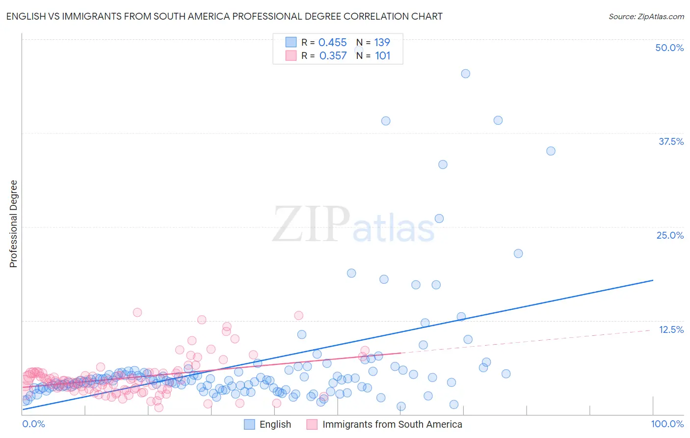 English vs Immigrants from South America Professional Degree