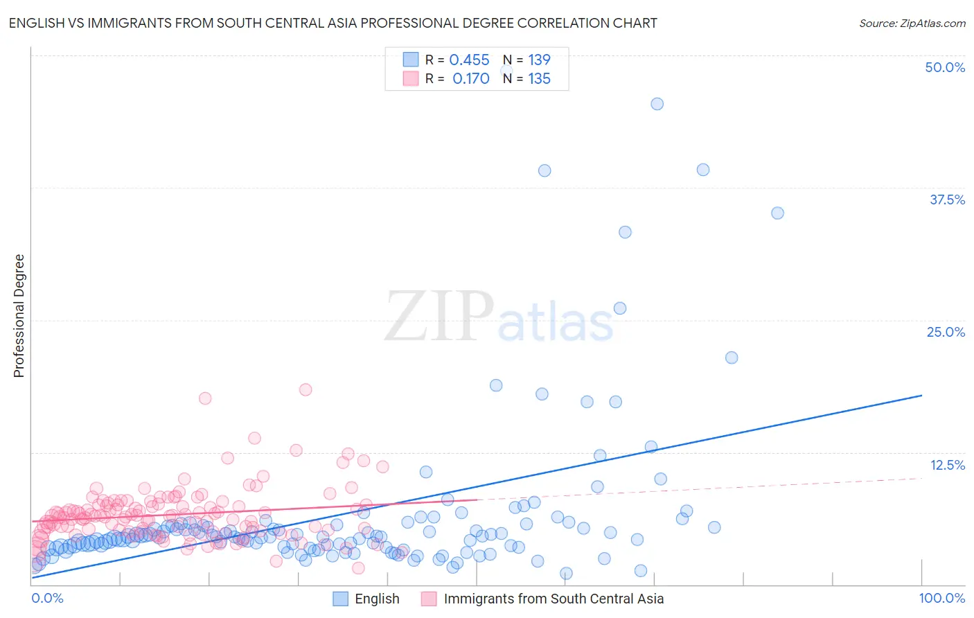 English vs Immigrants from South Central Asia Professional Degree