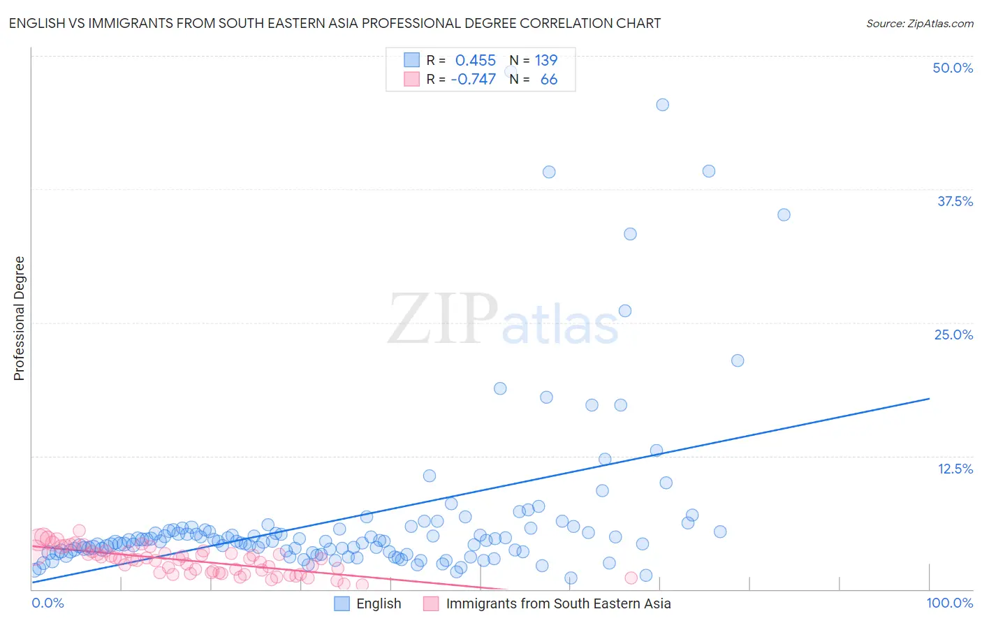 English vs Immigrants from South Eastern Asia Professional Degree