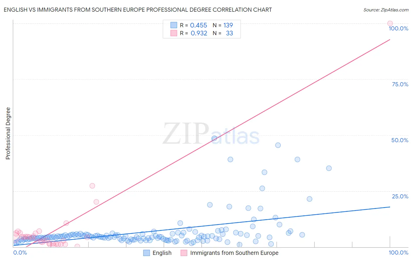 English vs Immigrants from Southern Europe Professional Degree