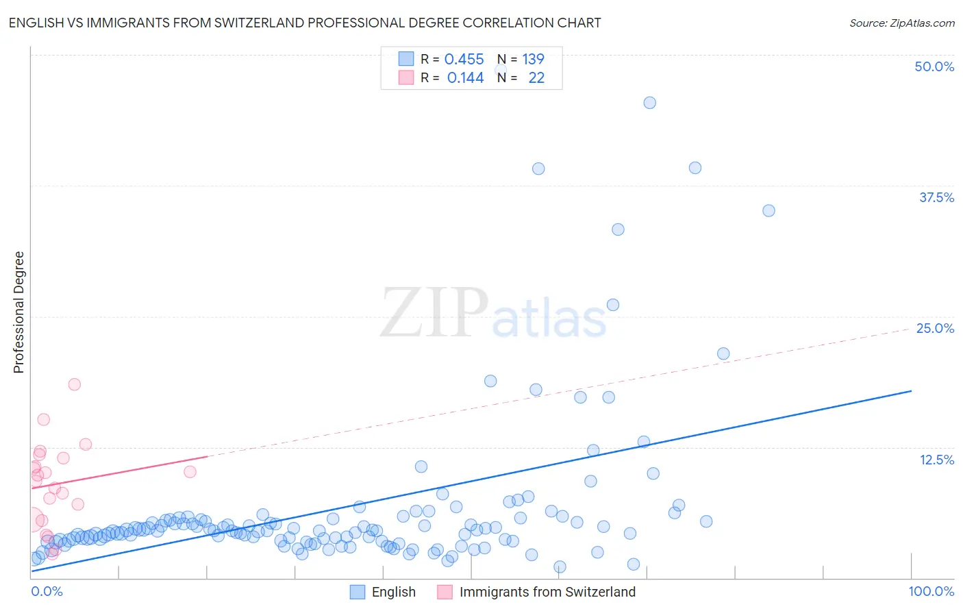 English vs Immigrants from Switzerland Professional Degree