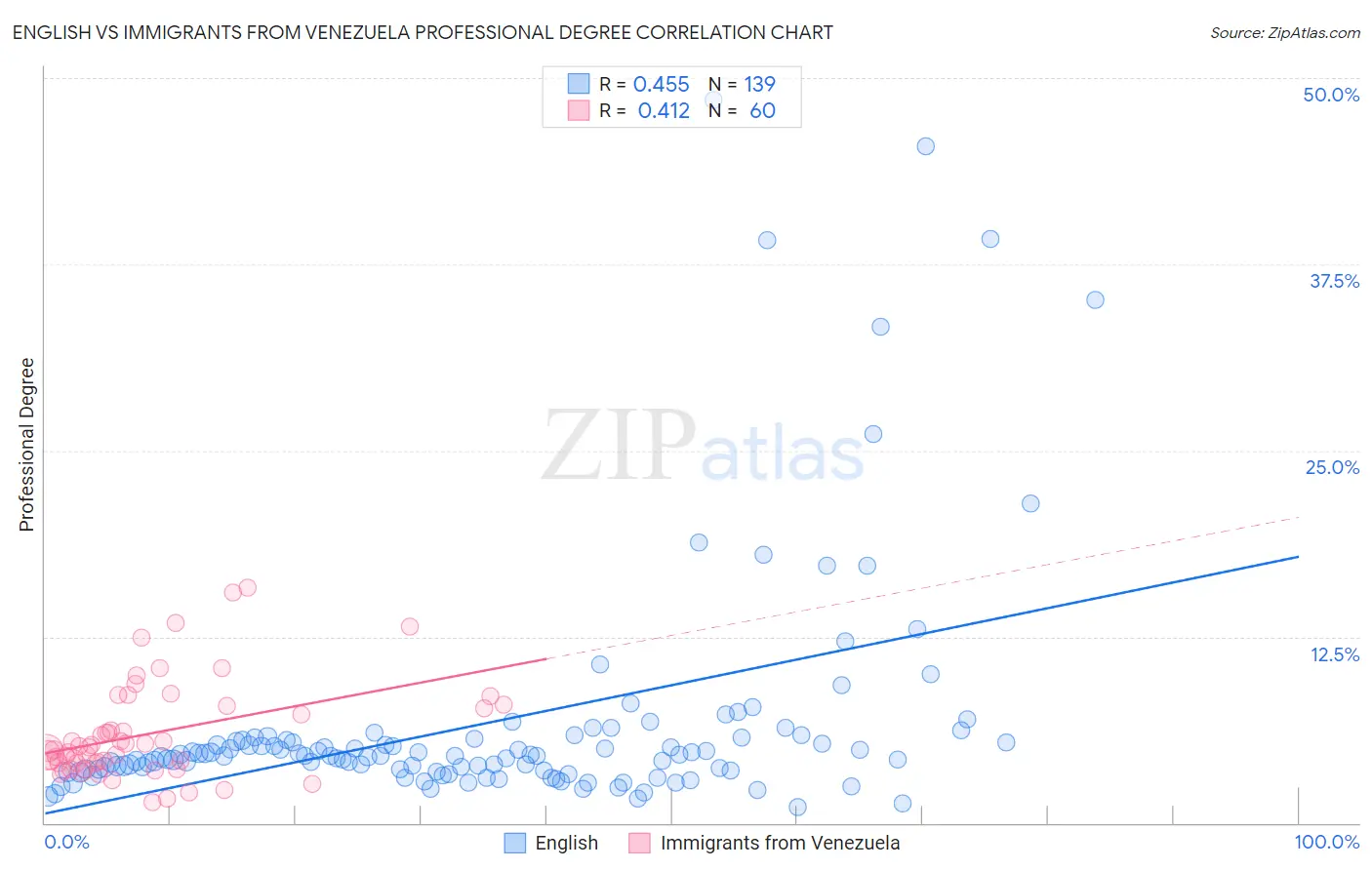 English vs Immigrants from Venezuela Professional Degree