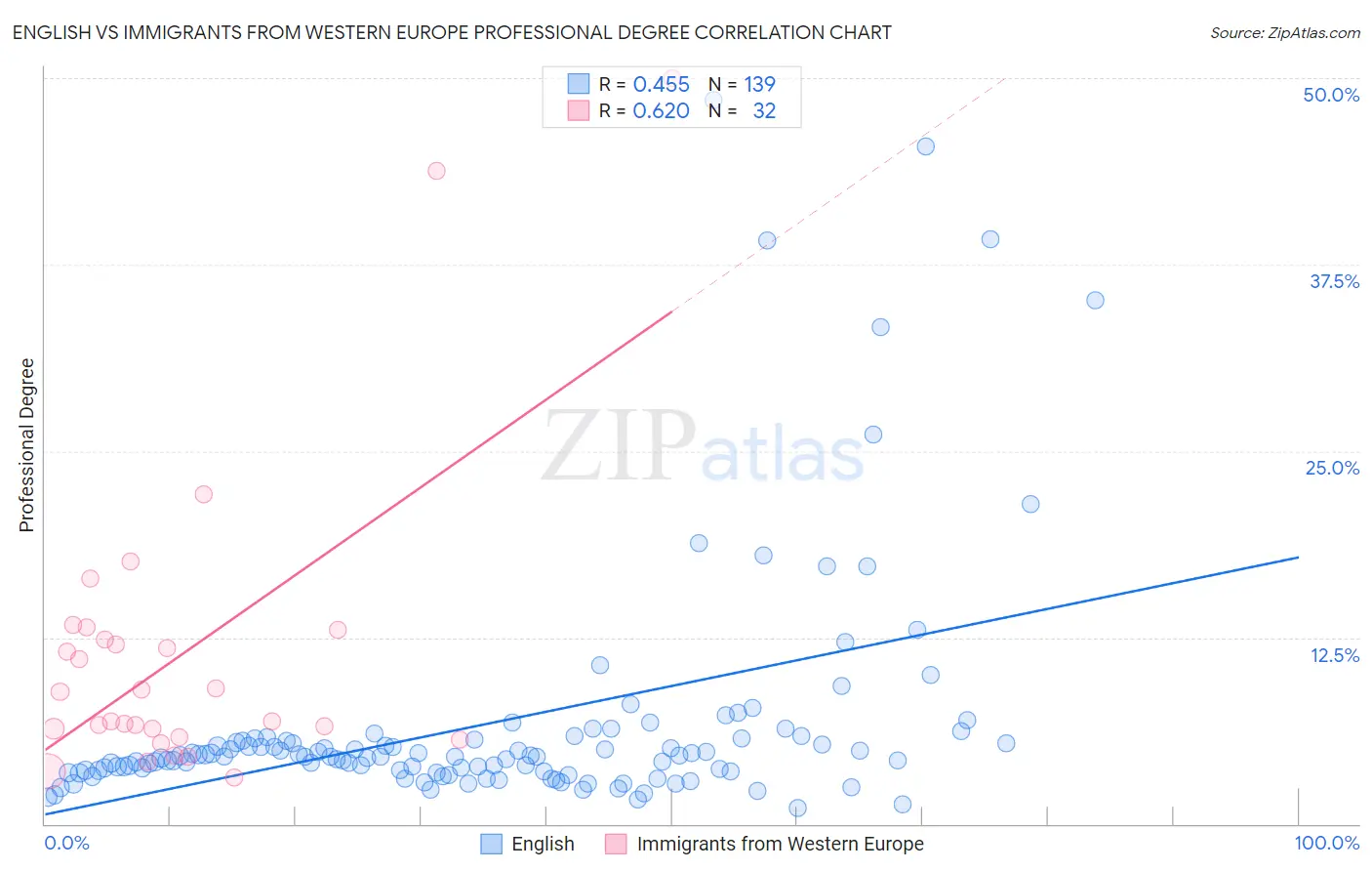 English vs Immigrants from Western Europe Professional Degree