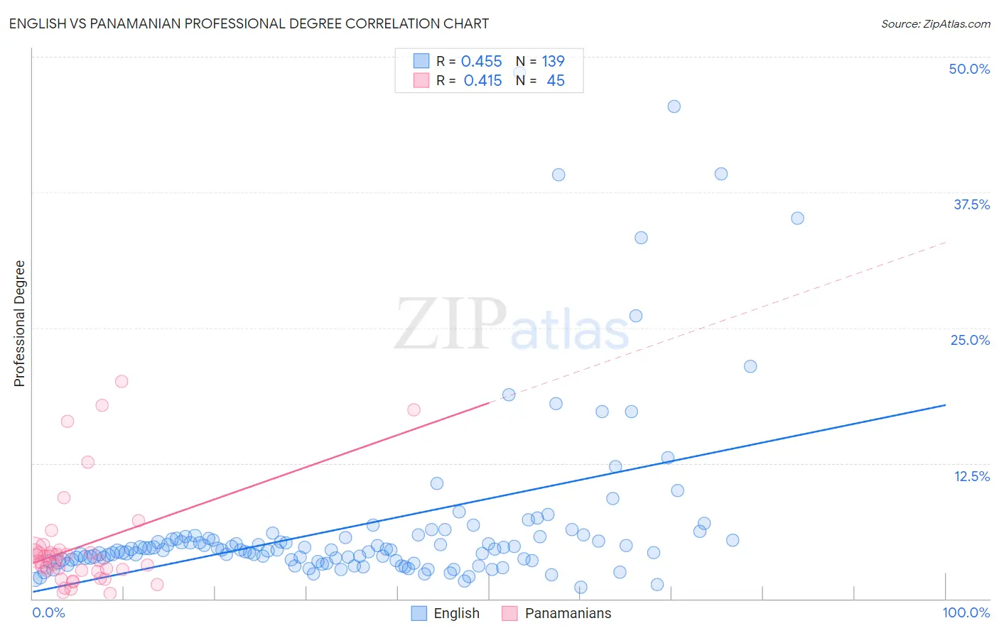 English vs Panamanian Professional Degree