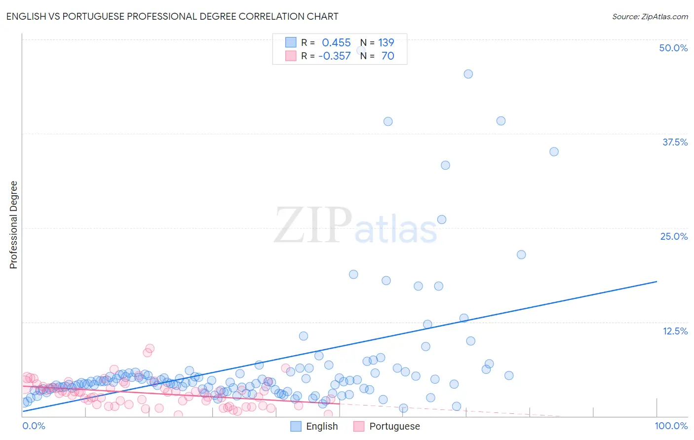 English vs Portuguese Professional Degree