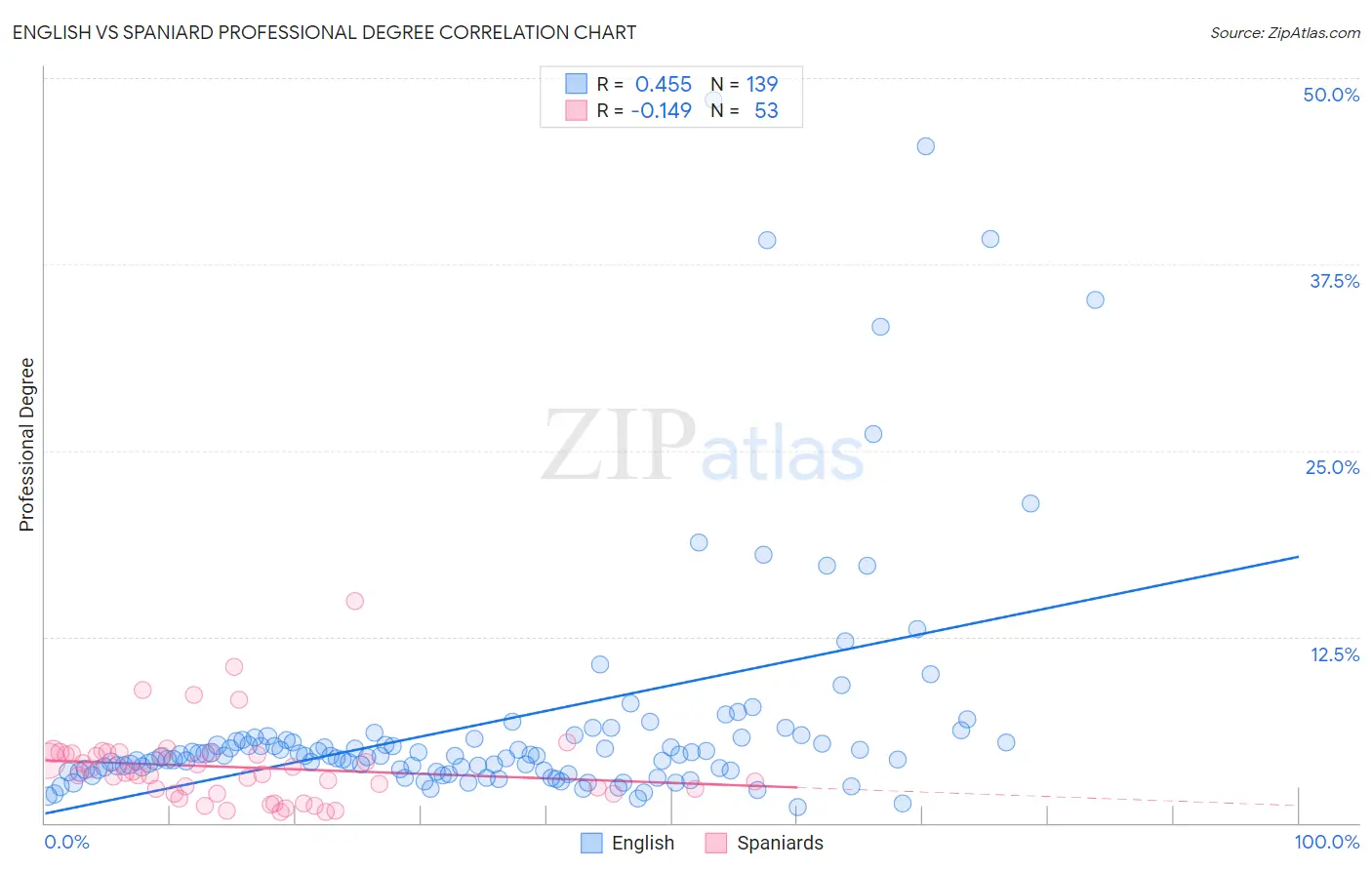English vs Spaniard Professional Degree