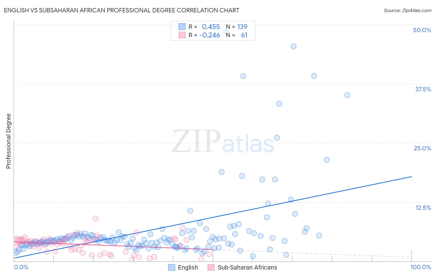 English vs Subsaharan African Professional Degree
