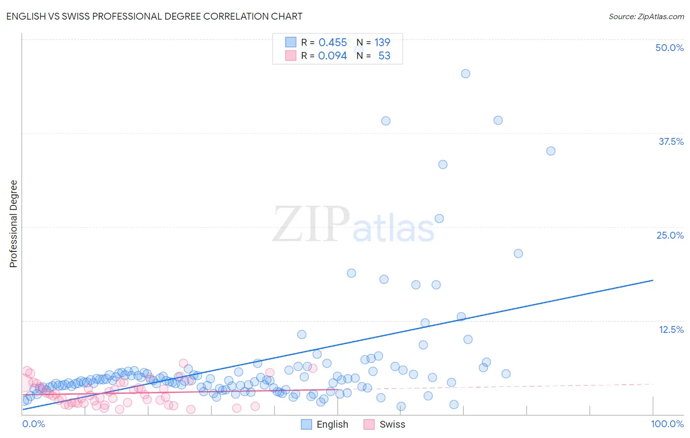 English vs Swiss Professional Degree