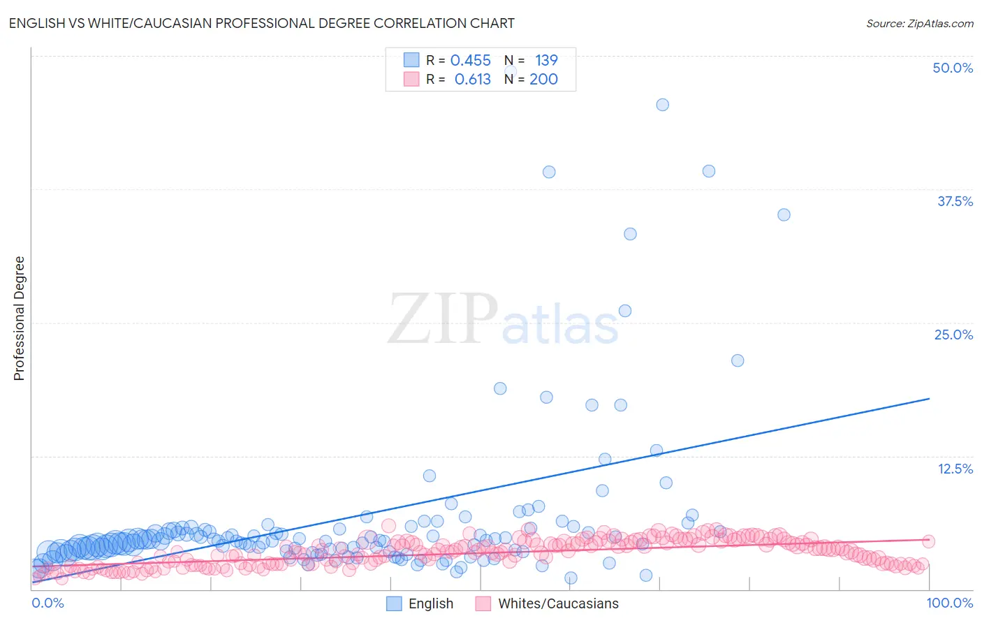 English vs White/Caucasian Professional Degree