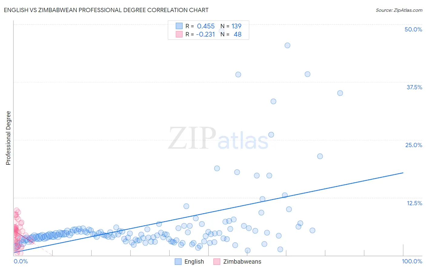 English vs Zimbabwean Professional Degree