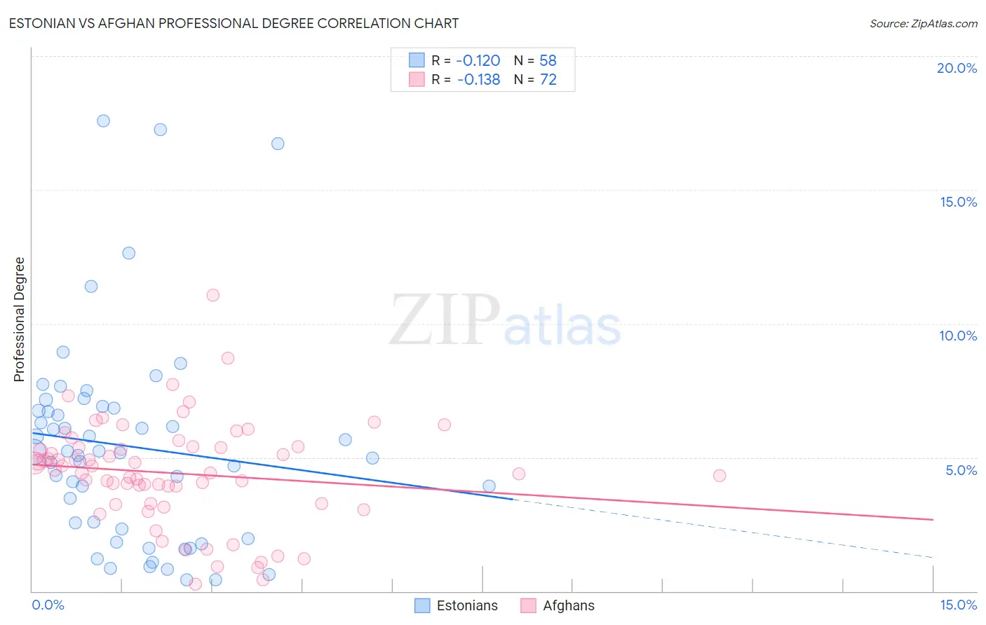 Estonian vs Afghan Professional Degree