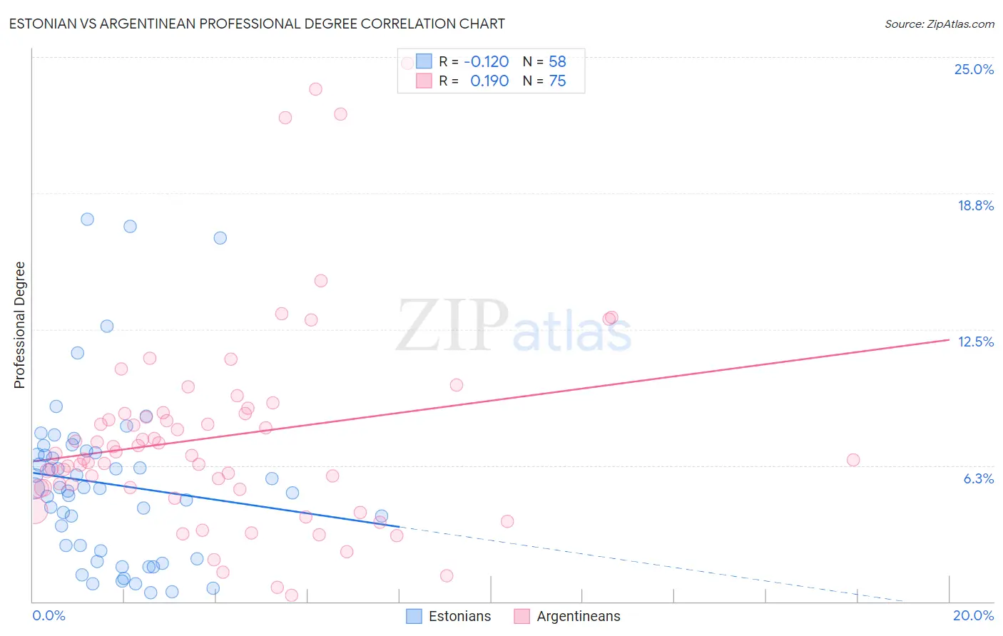 Estonian vs Argentinean Professional Degree