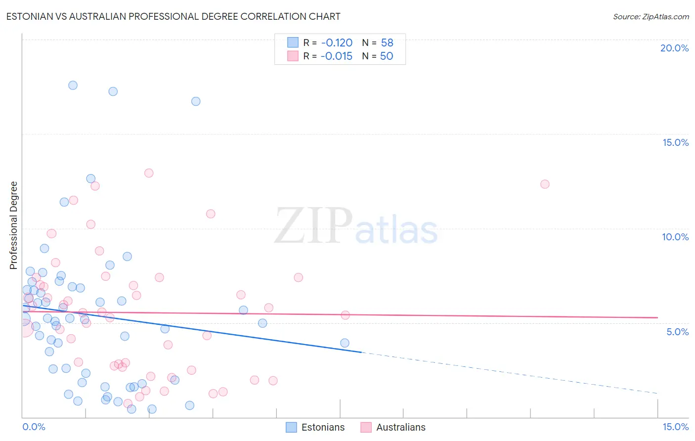 Estonian vs Australian Professional Degree