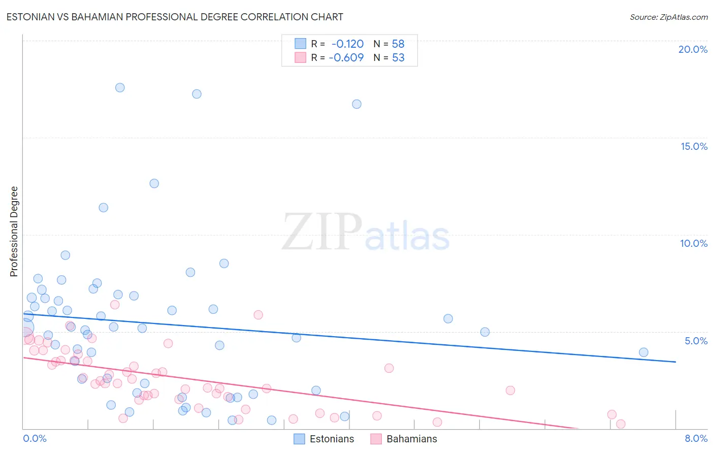 Estonian vs Bahamian Professional Degree
