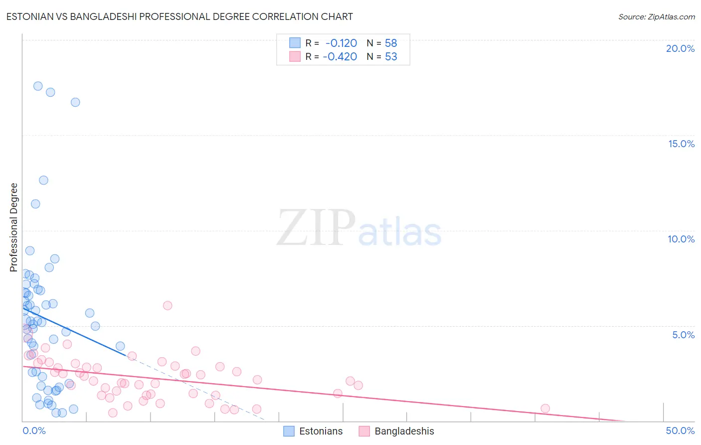 Estonian vs Bangladeshi Professional Degree