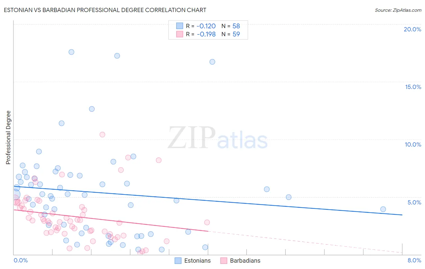 Estonian vs Barbadian Professional Degree