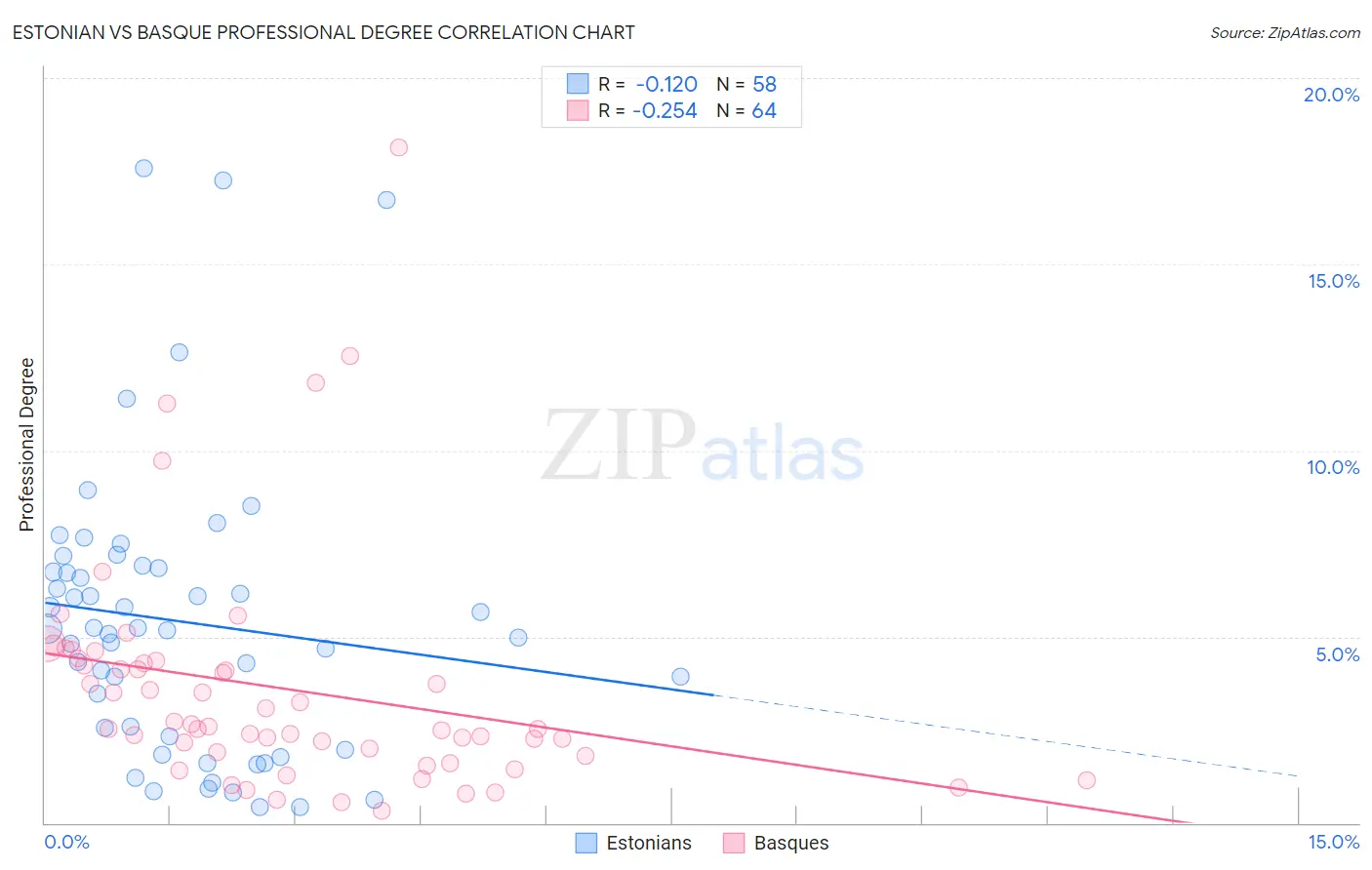 Estonian vs Basque Professional Degree