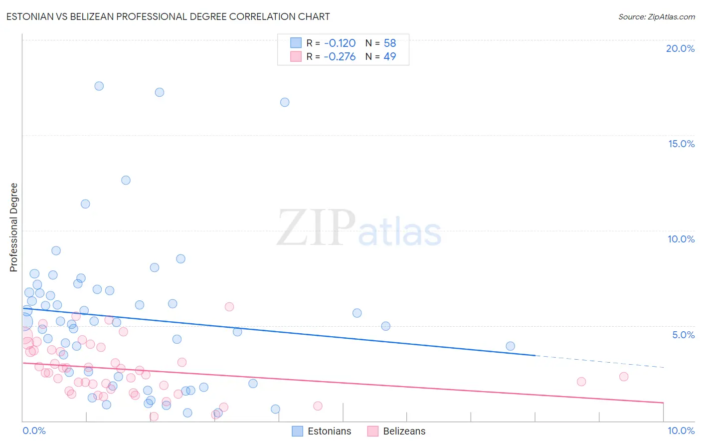 Estonian vs Belizean Professional Degree
