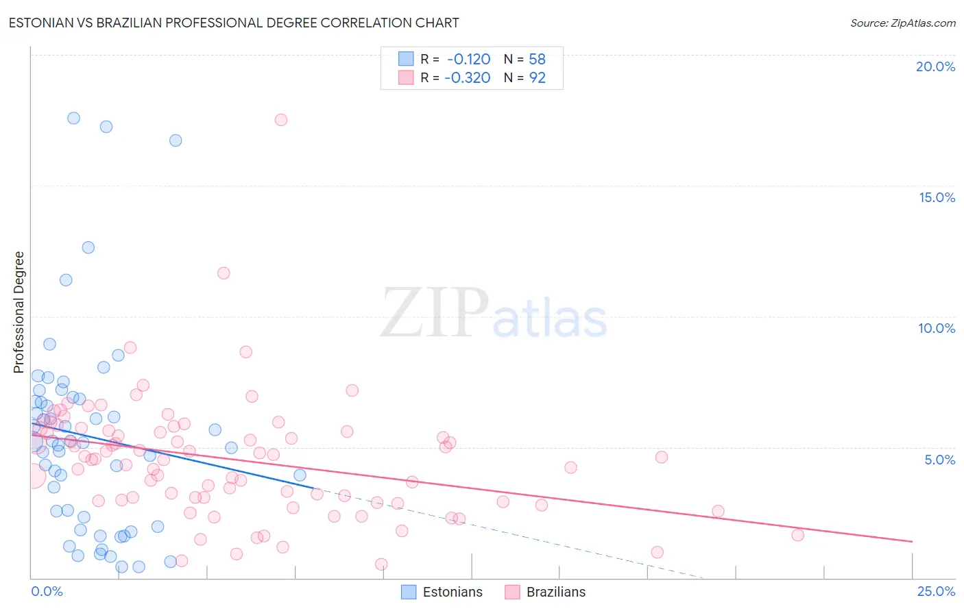 Estonian vs Brazilian Professional Degree