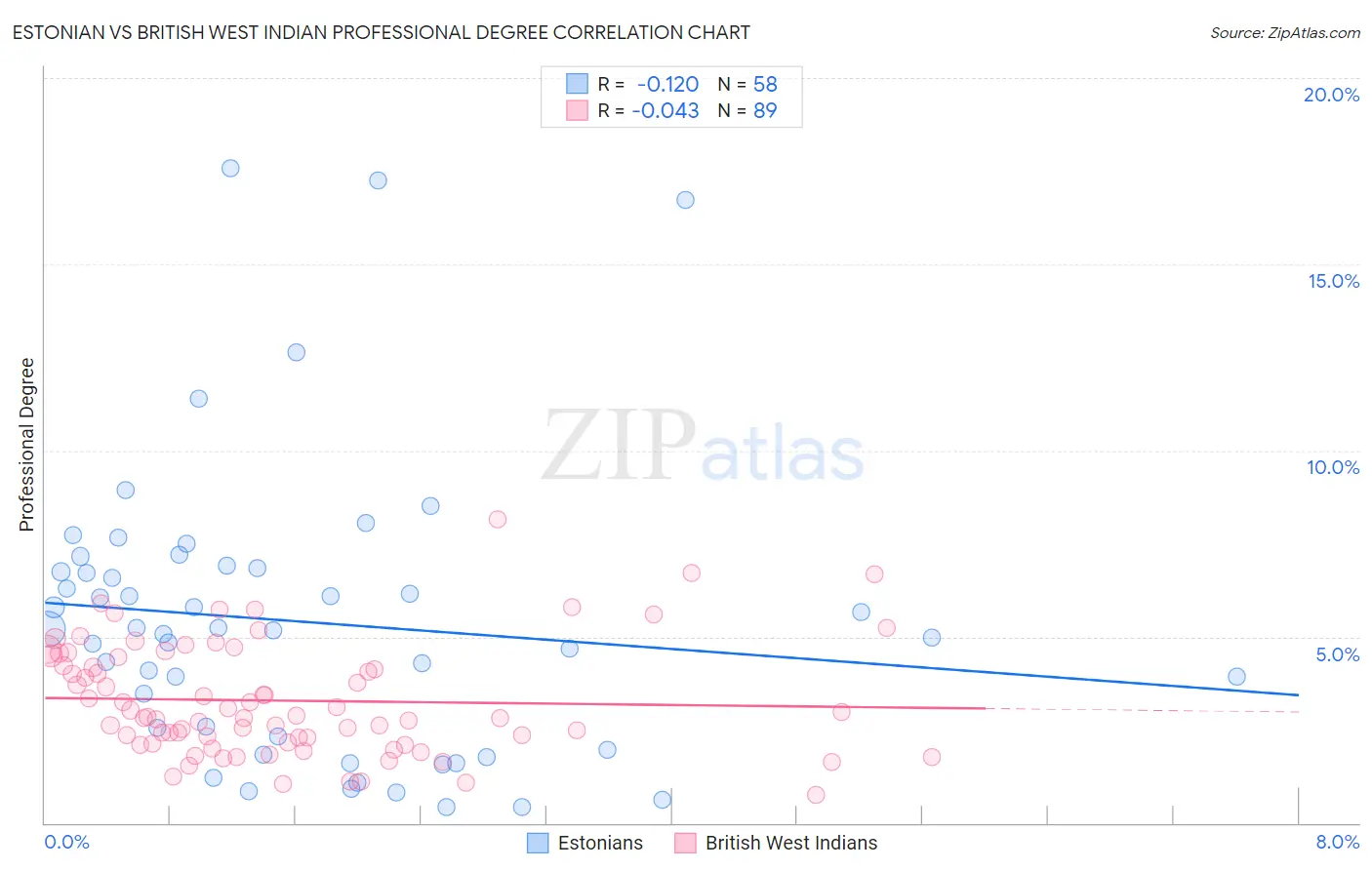 Estonian vs British West Indian Professional Degree