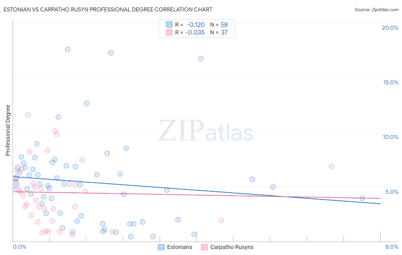 Estonian vs Carpatho Rusyn Professional Degree