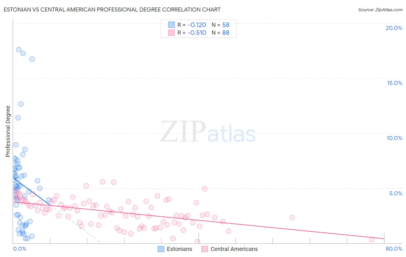 Estonian vs Central American Professional Degree